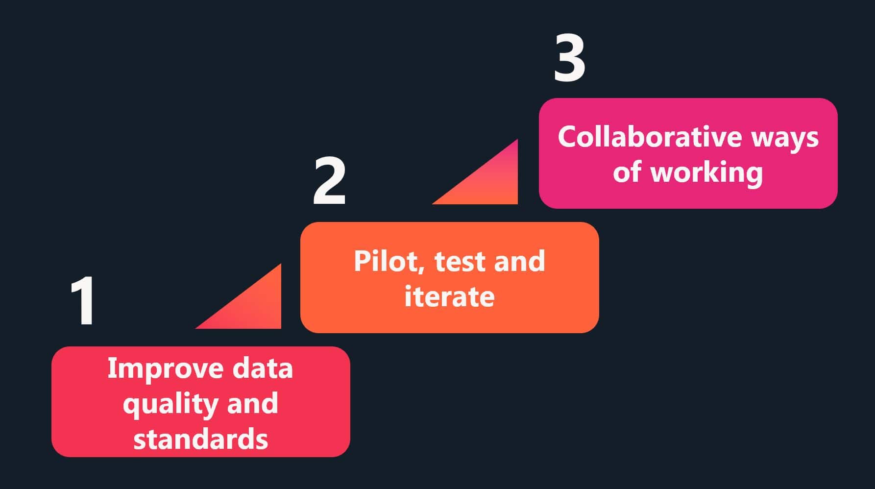 3 steps data collaboration