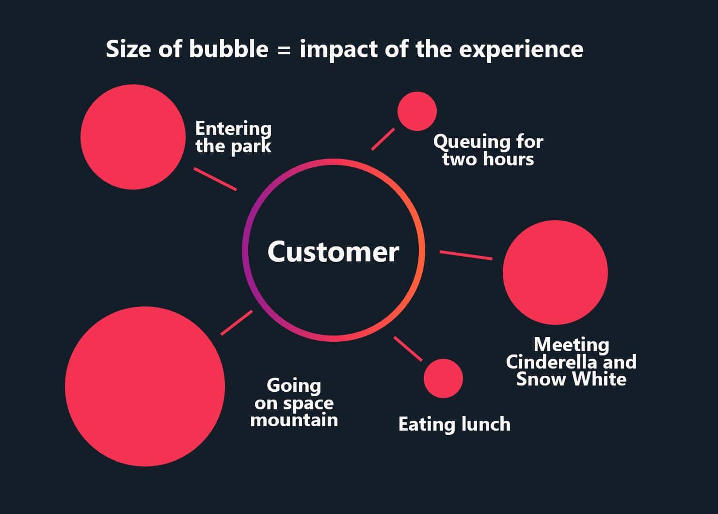 Customer experience impact